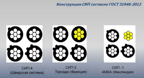Конструкция СИП