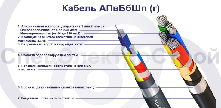 Конструкция кабеля АПвБбШпг